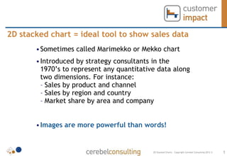 2D stacked chart = ideal tool to show sales data
       •Sometimes called Marimekko or Mekko chart
       •Introduced by strategy consultants in the
        1970’s to represent any quantitative data along
        two dimensions. For instance:
        – Sales by product and channel
        – Sales by region and country
        – Market share by area and company


       •Images are more powerful than words!


                                           2D Stacked Charts – Copyright Cerebel Consulting 2012 ©   1
 