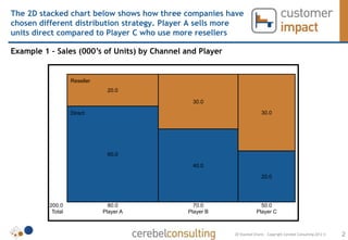 The 2D stacked chart below shows how three companies have
chosen different distribution strategy. Player A sells more
units direct compared to Player C who use more resellers

Example 1 – Sales (000’s of Units) by Channel and Player


                   Reseller
                               20.0

                                                30.0

                   Direct                                                  30.0




                               60.0

                                                40.0

                                                                           20.0




          200.0                 80.0            70.0                      50.0
           Total              Player A        Player B                  Player C



                                                           2D Stacked Charts – Copyright Cerebel Consulting 2012 ©   2
 