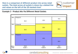 Here is a comparison of different product mix across retail
outlets. The total across all outlets is shown by a dotted line
and values on the left of the 2D stacked chart

Example 2 – Product Mix Via Different Retail Outlets


           60.0    Product C
                                                                           10.0
                                                 20.0
                                30.0

           90.0    Product B

                                                 20.0
                                                                           40.0
                                30.0



          100.0    Product A

                                                 40.0
                                40.0
                                                                           20.0



          250.0                 100.0            80.0                     70.0
           Total               Outlet 1         Outlet 2                 Outlet 3



                                                              2D Stacked Charts – Copyright Cerebel Consulting 2012 ©   3
 