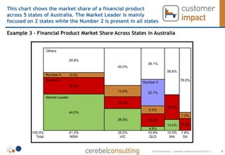 This chart shows the market share of a financial product
across 5 states of Australia. The Market Leader is mainly
focused on 2 states while the Number 2 is present in all states

Example 3 – Financial Product Market Share Across States in Australia


                    Others

                                    29.8%
                                                          38.1%
                                              45.5%
                                                                          56.6%
                    Number 4        6.0%
                    Number 2                                                          78.0%
                                                        Number 3
                                    20.2%
                                              13.6%       32.1%
                    Market Leader
                                              14.4%
                                                                          30.2%
                                                           9.5%
                                    44.0%
                                                                                       7.3%
                                              26.5%       15.5%
                                                                          13.2% 14.6%
                                                          4.8%
          100.0%                    41.3%     25.0%       15.9%           10.0%        7.8%
            Total                   NSW        VIC         QLD             WA           SA



                                                            2D Stacked Charts – Copyright Cerebel Consulting 2012 ©   4
 