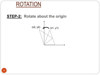14
(x1, y1)
STEP-2: Rotate about the origin
(x2, y2)
ROTATION
 