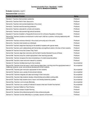SummaryEvaluation Form- Standards I - V2015-
2016 for AMANDAM EDWARDS
Evaluator:BARBARA J GUFFY
Assessment Date:05/04/2016
Teacher Evaluation Process Rating
Standard I: Teachers Demonstrate Leadership Proficient
Element Ia. Teachers lead in their classrooms. Proficient
Element Ib. Teachers demonstrate leadership in the school. Proficient
Element Ic. Teachers lead the teaching profession. Proficient
Element Id. Teachers advocate for schools and students. Proficient
Element Ie. Teachers demonstrate high ethical standards. Proficient
Standard II: Teachers Establish a Respectful Environment for a Diverse Population of Students Proficient
Element IIa. Teachers provide an environment in which each child has a positive, nurturing relationship with
caring adults.
Proficient
Element IIb. Teachers embrace diversity in the school community and in the world. Proficient
Element IIc. Teachers treat students as individuals. Proficient
Element IId. Teachers adapt their teaching for the benefit of students with special needs. Proficient
Element IIe. Teachers work collaboratively with the families and significant adults in the lives of their students. Proficient
Standard III: Teachers Know the Content They Teach Proficient
Element IIIa. Teachers align their instruction with the North Carolina Standard Course of Study. Proficient
Element IIIb. Teachers know the content appropriate to their teaching specialty. Proficient
Element IIIc. Teachers recognize the interconnectedness of content areas/disciplines. Proficient
Element IIId. Teachers make instruction relevant to students. Proficient
Standard IV: Teachers facilitate learning for their students Accomplished
Element IVa. Teachers know the ways in which learning takes place, and they know the appropriate levels of
intellectual, physical, social, and emotional development of their students.
Accomplished
Element IVb. Teachers plan instruction appropriate for their students. Accomplished
Element IVc Teachers use a variety of instructional methods. Accomplished
Element IVd. Teachers integrate and utilize technology in their instruction. Accomplished
Element IVe. Teachers help students develop critical-thinking and problem-solving skills. Accomplished
Element IVf. Teachers help students work in teams and develop leadership qualities. Accomplished
Element IVg. Teachers communicate effectively. Accomplished
Element IVh. Teachers use a variety of methods to assess what each student has learned. Accomplished
Standard V: Teachers Reflect on Their Practice Proficient
Element Va. Teachers analyze student learning. Proficient
Element Vb. Teachers link professional growth to their professional goals. Proficient
Element Vc. Teachers function effectively in a complex, dynamic environment. Proficient
 