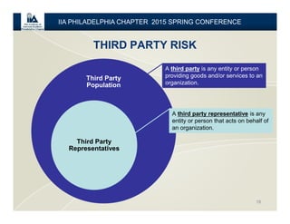 THIRD PARTY RISK
18
IIA PHILADELPHIA CHAPTER 2015 SPRING CONFERENCE
Third Party
Population
Third Party
Representatives
A third party is any entity or person
providing goods and/or services to an
organization.
A third party representative is any
entity or person that acts on behalf of
an organization.
 