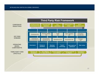 20
IIA PHILADELPHIA CHAPTER 20134 SPRING CONFERENCE
OPERATING
MODEL
COMPONENTS
CORPORATE
OBJECTIVES
KEY RISK
DOMAINS
THIRD PARTY RISK
LIFECYCLE
Text
Text
Third Party Risk Framework
Governance Policies &
standards
Business
processes
Tools &
technology
Risk metrics &
dashboard
Risk culture
Contractual risk
Continuity of
service/product risk
Financial viability
risk
Transactional /
Operational risk
Credit
risk
Reputational risk
Legal / regulatory
risk
Geo-political risk
Information
security risk
Strategic
risk
Planning, risk
identification
Due, diligence,
3rd party selection
Contract negotiation
& on boarding
Termination &
off-boarding
Growth/innovation
(products/services)
Improved client
experience
Cost
optimization
Improved time to
market
Risk &
compliance mgmt
On-going monitoring
& mitigation
Continuous improvement
 