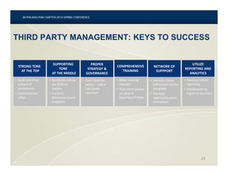 23
IIA PHILADELPHIA CHAPTER 20134 SPRING CONFERENCE
STRONG TONE
AT THE TOP
SUPPORTING
TONE
AT THE MIDDLE
PROPER
STRATEGY &
GOVERNANCE
NETWORK OF
SUPPPORT
UTILIZE
REPORTING AND
ANALYTICS
COMPREHENSIVE
TRAINING
THIRD PARTY MANAGEMENT: KEYS TO SUCCESS
• Build and drive
culture of
compliance
• Communicate
often
• Reinforce culture
set forth by
leaders
• Conduct
discussion-based
programs
• Don’t boil the
ocean – take a
risk based
approach
• Make training
relevant
• Train third parties
on what is
expected of them
• Identify critical
influencers across
the globe
• Develop
regional/location
champions
• Develop robust
reporting
• Dashboards by
region or business
 