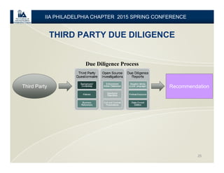 THIRD PARTY DUE DILIGENCE
25
IIA PHILADELPHIA CHAPTER 2015 SPRING CONFERENCE
Due Diligence Process
Third Party Recommendation
 