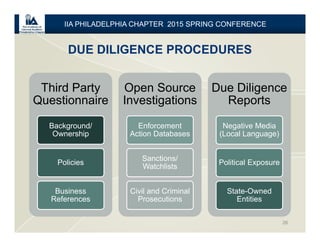 DUE DILIGENCE PROCEDURES
26
IIA PHILADELPHIA CHAPTER 2015 SPRING CONFERENCE
Third Party
Questionnaire
Background/
Ownership
Policies
Business
References
Open Source
Investigations
Enforcement
Action Databases
Sanctions/
Watchlists
Civil and Criminal
Prosecutions
Due Diligence
Reports
Negative Media
(Local Language)
Political Exposure
State-Owned
Entities
 