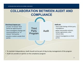29
IIA PHILADELPHIA CHAPTER 20134 SPRING CONFERENCE
Third
Party
Program
Audit
Third Party Program can :
- provide "of interest" third
parties by region/country
- share investigation findings and
recommendations for "of
interest" third parties
- provide a random sample third
parties
Audit can:
- share audit findings of third party
investigations
- gather and provide contracts,
written agreements, other
relevant data
- request investigations on third
parties
COLLABORATION BETWEEN AUDIT AND
COMPLIANCE
• To maintain independence, Audit should not be part of day-to-day management of the program
• Audit can provide an opinion on the compliance program
 