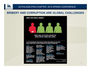 BRIBERY AND CORRUPTION ARE GLOBAL CHALLENGES
6
Source: 2013 Global Corruption
Barometer
(Transparency International)
IIA PHILADELPHIA CHAPTER 2015 SPRING CONFERENCE
 
