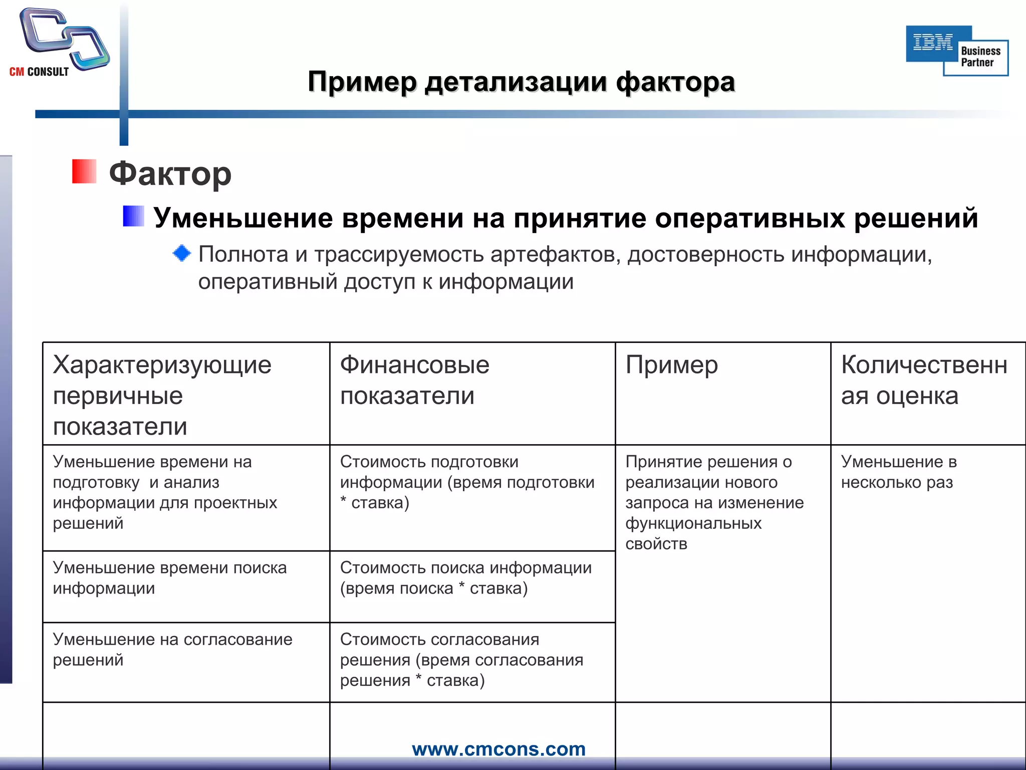 Пример детализации фактора Фактор  Уменьшение времени на принятие оперативных решений Полнота и трассируемость артефактов, достоверность информации, оперативный доступ к информации Характеризующие первичные показатели Финансовые показатели Пример Количественная оценка Уменьшение времени на подготовку  и анализ информации для проектных решений Стоимость подготовки информации (время подготовки * ставка) Принятие решения о реализации нового запроса на изменение функциональных свойств Уменьшение в несколько раз Уменьшение времени поиска информации Стоимость поиска информации (время поиска * ставка) Уменьшение на согласование решений Стоимость согласования решения (время согласования решения * ставка) 