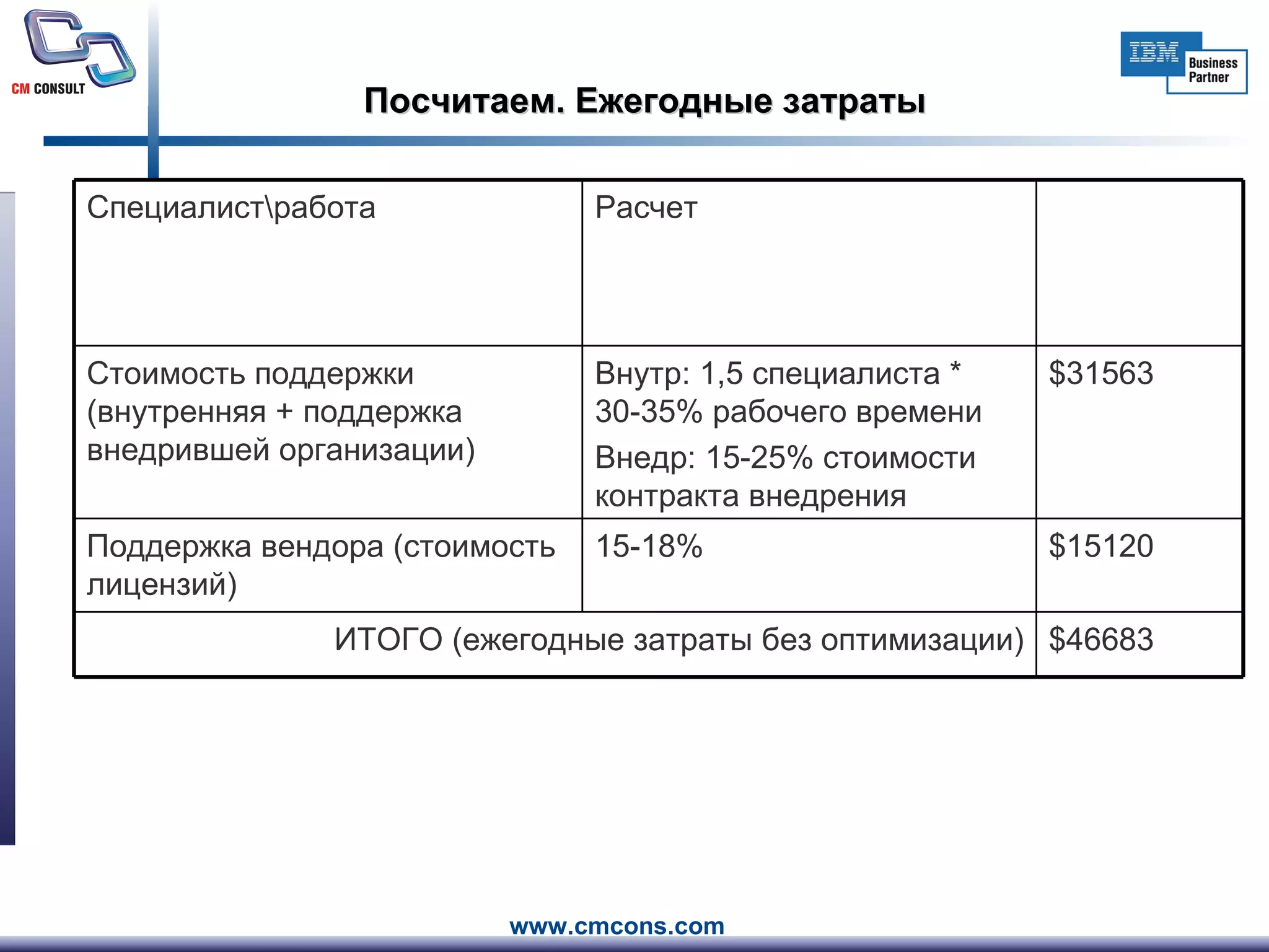 Посчитаем .  Ежегодные затраты $46683 ИТОГО (ежегодные затраты без оптимизации) $15120 15-18% Поддержка вендора (стоимость лицензий) $31563 Внутр: 1,5 специалиста * 30-35% рабочего времени Внедр: 15-25% стоимости контракта внедрения Стоимость поддержки (внутренняя + поддержка внедрившей организации) Расчет Специалист\работа 