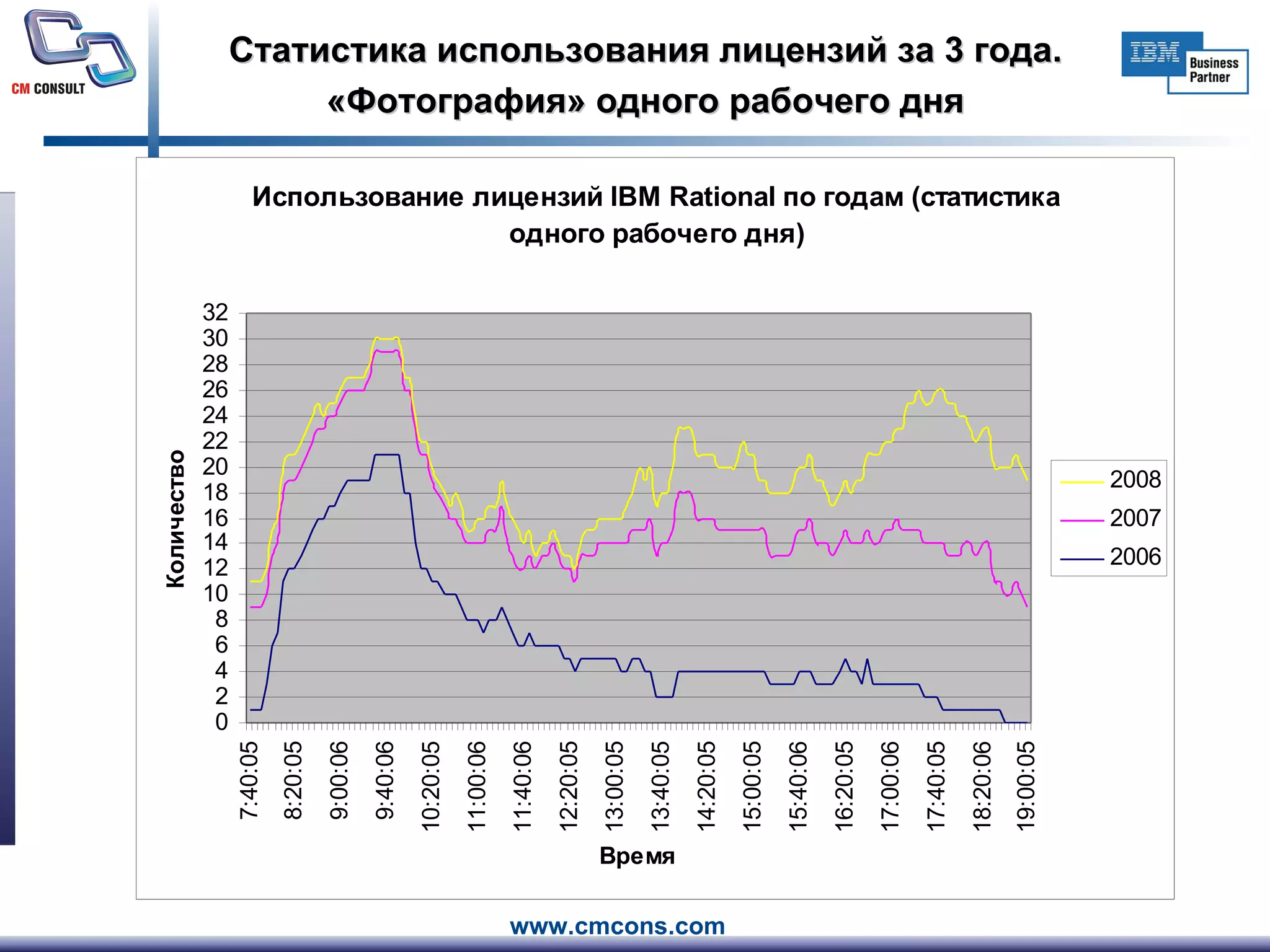 Статистика использования лицензий за 3 года. «Фотография» одного рабочего дня 