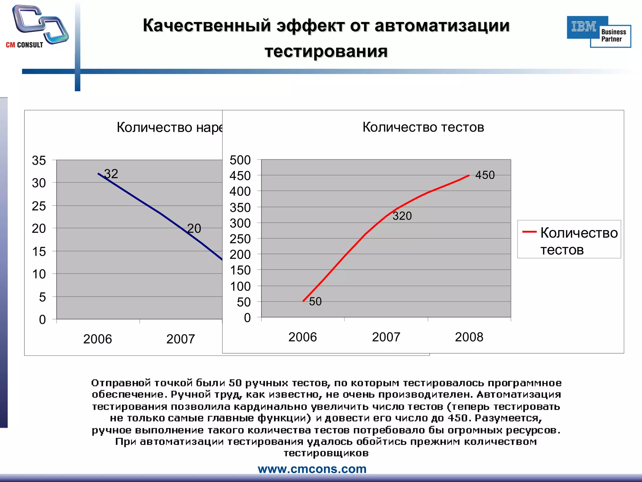 Качественный эффект от автоматизации тестирования 