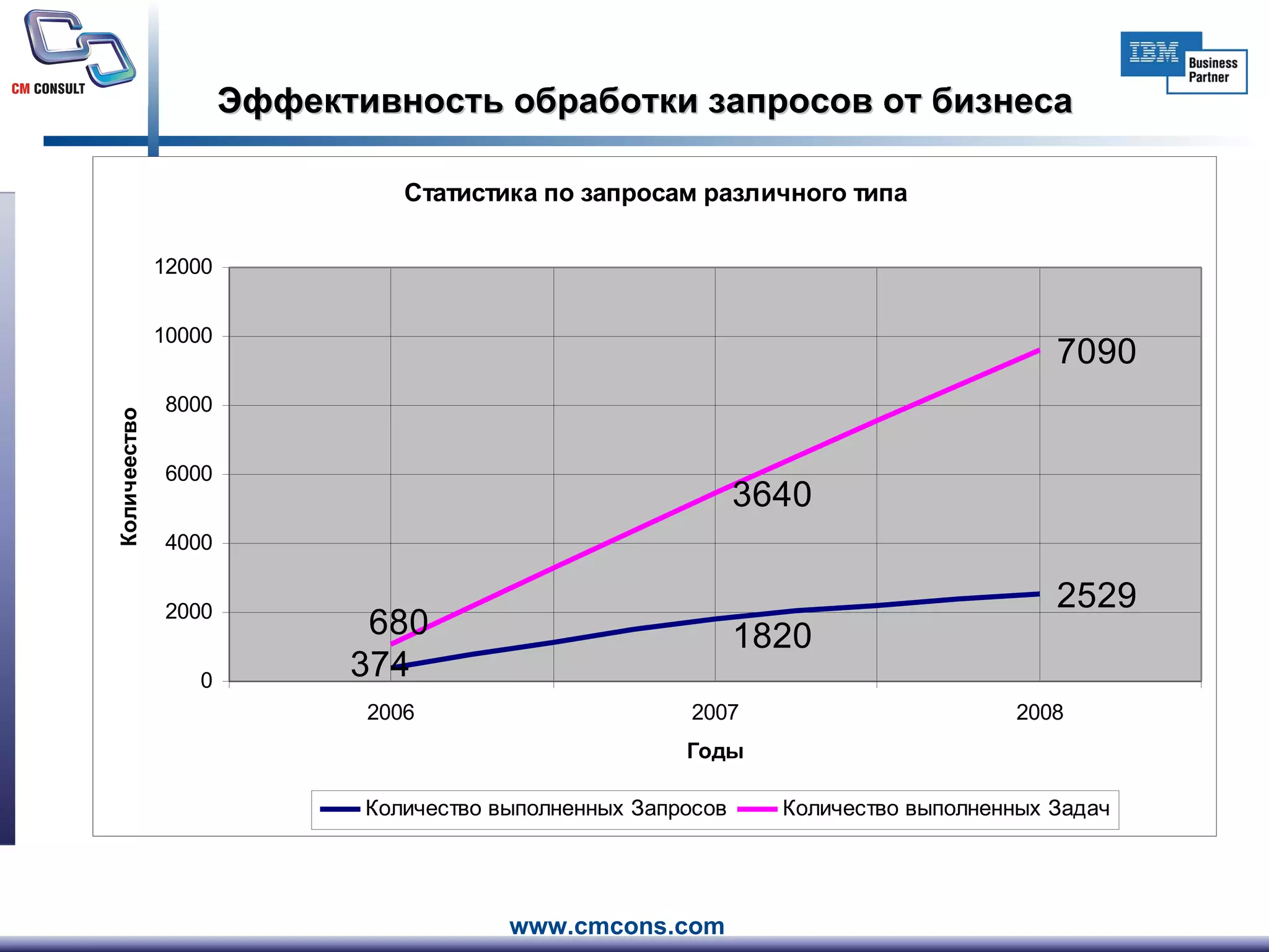 Эффективность обработки запросов от бизнеса 