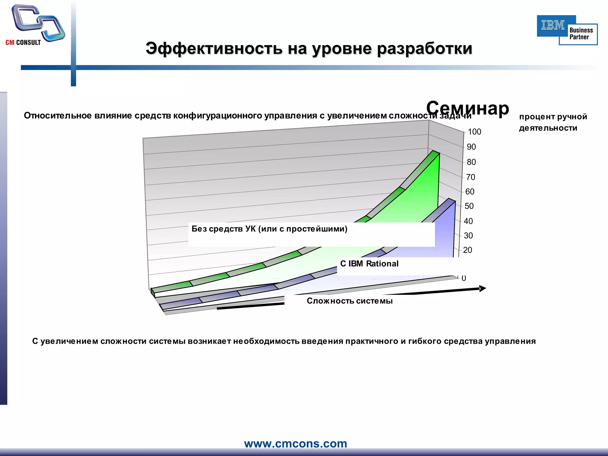 Эффективность на уровне разработки 