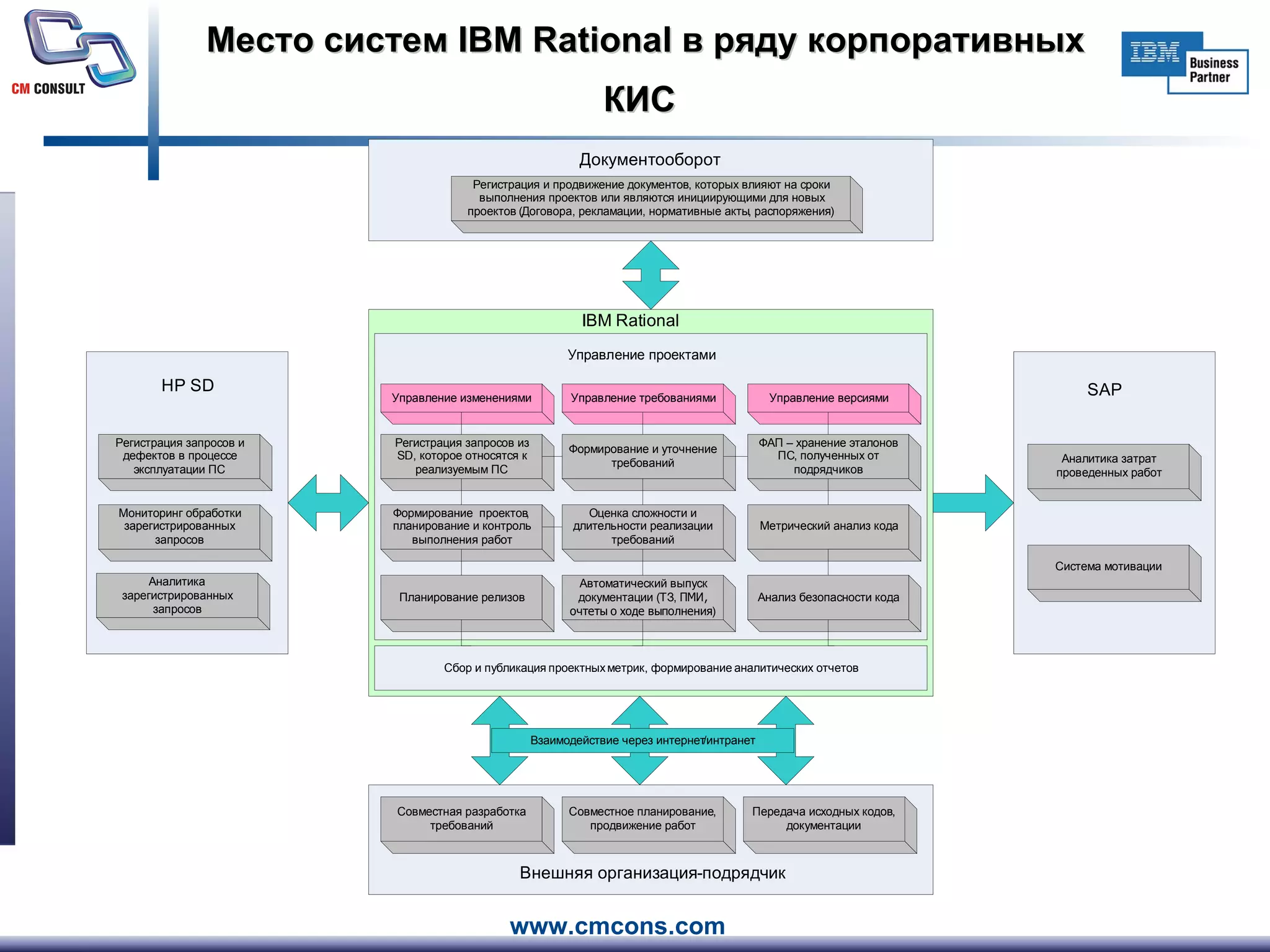 Место систем  IBM Rational  в ряду корпоративных КИС   