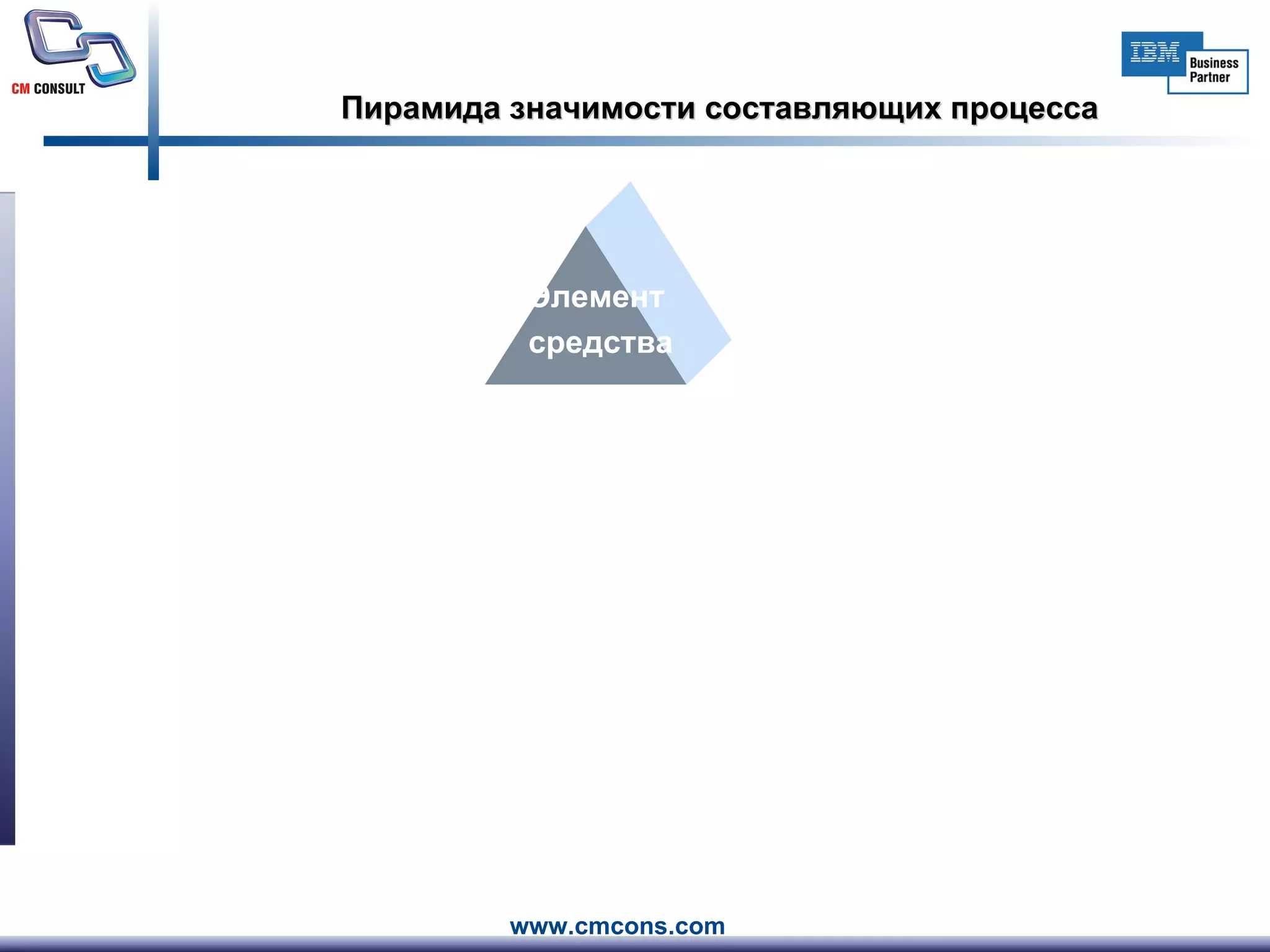Пирамида значимости   составляющих процесса Фундамент процесса (стандарты) Цели и задачи процесса Роли, виды деятельности Метрики и отчеты Средства  реализации Элемент средства 