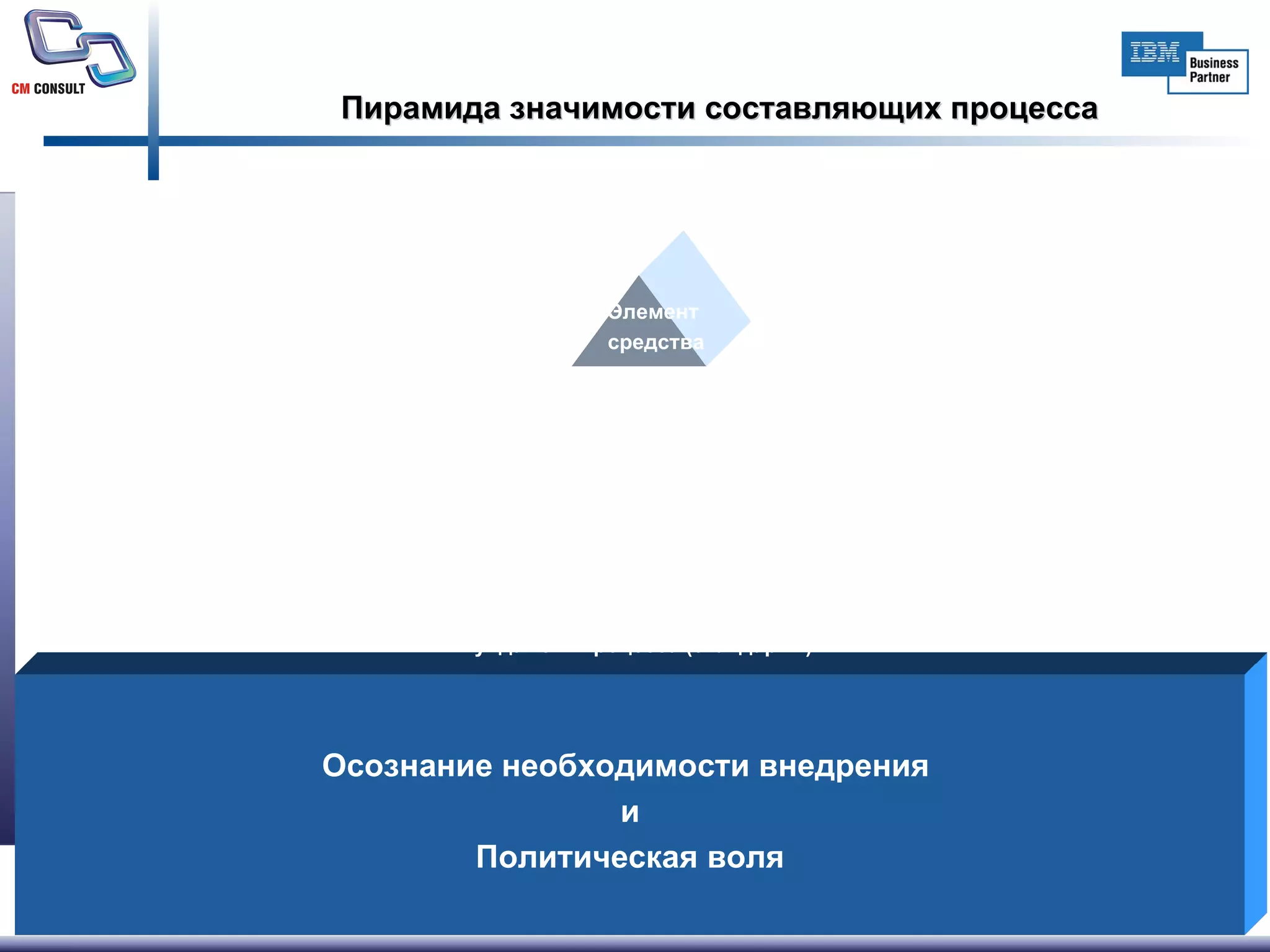 Пирамида значимости   составляющих процесса Осознание необходимости внедрения  и Политическая воля Фундамент процесса (стандарты) Цели и задачи процесса Роли, виды деятельности Метрики и отчеты Средства  реализации Элемент  средства 