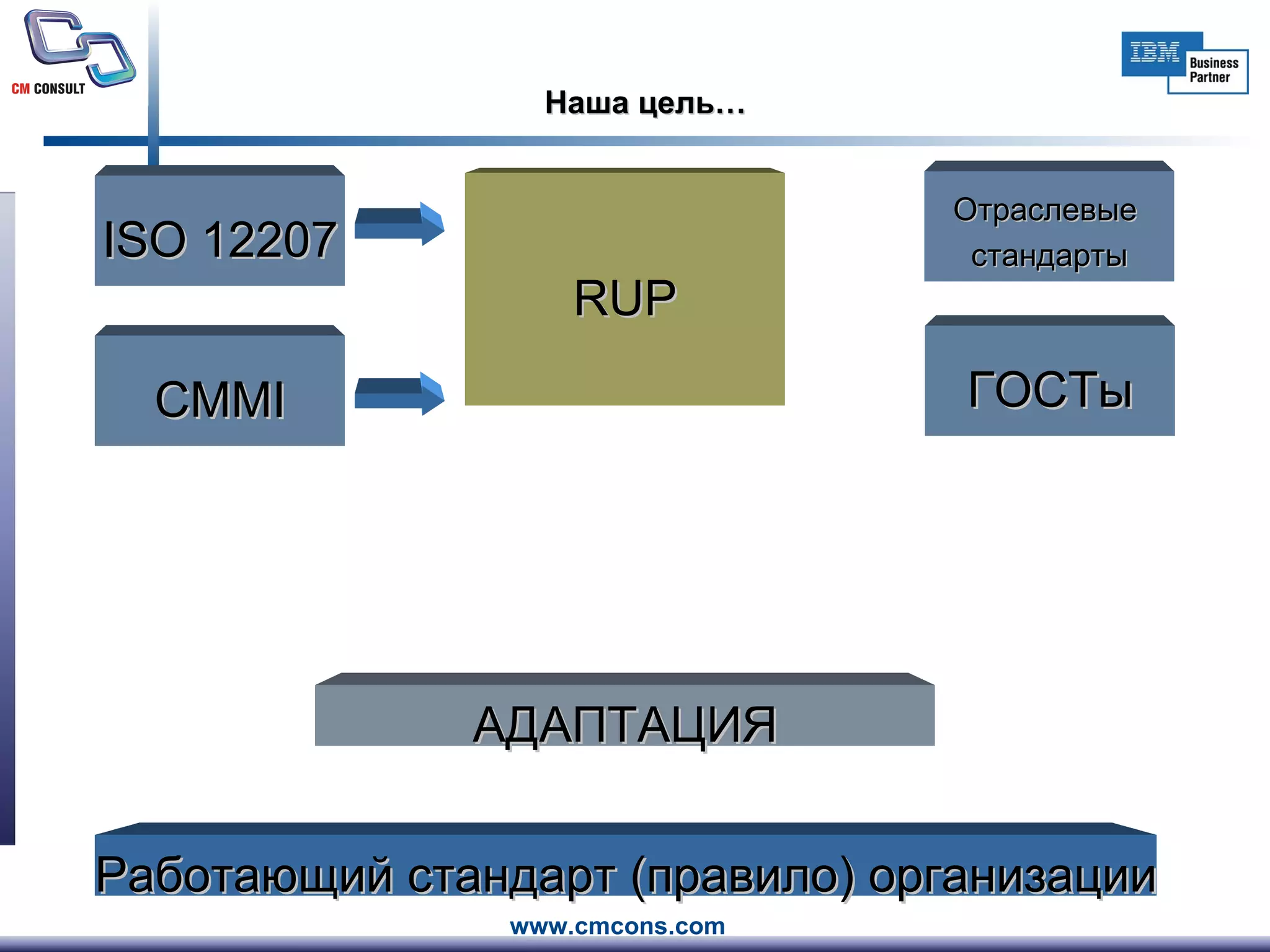 Наша цель… RUP АДАПТАЦИЯ Работающий стандарт   (правило) организации ISO 12207 CMMI Отраслевые  стандарты ГОСТы 