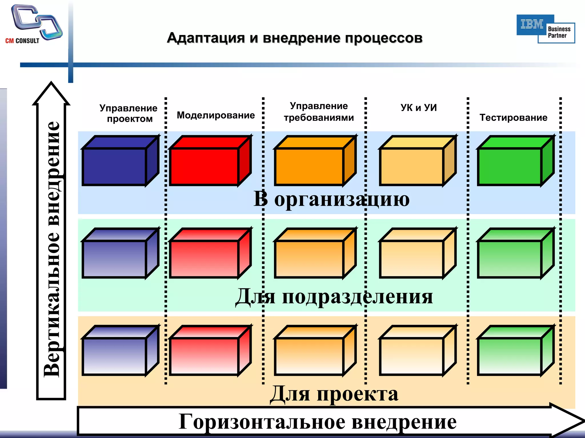 Адаптация и внедрение процессов Горизонтальное внедрение Вертикальное внедрение Моделирование Управление требованиями УК и УИ Тестирование В организацию  Управление  проектом Для подразделения Для проекта 