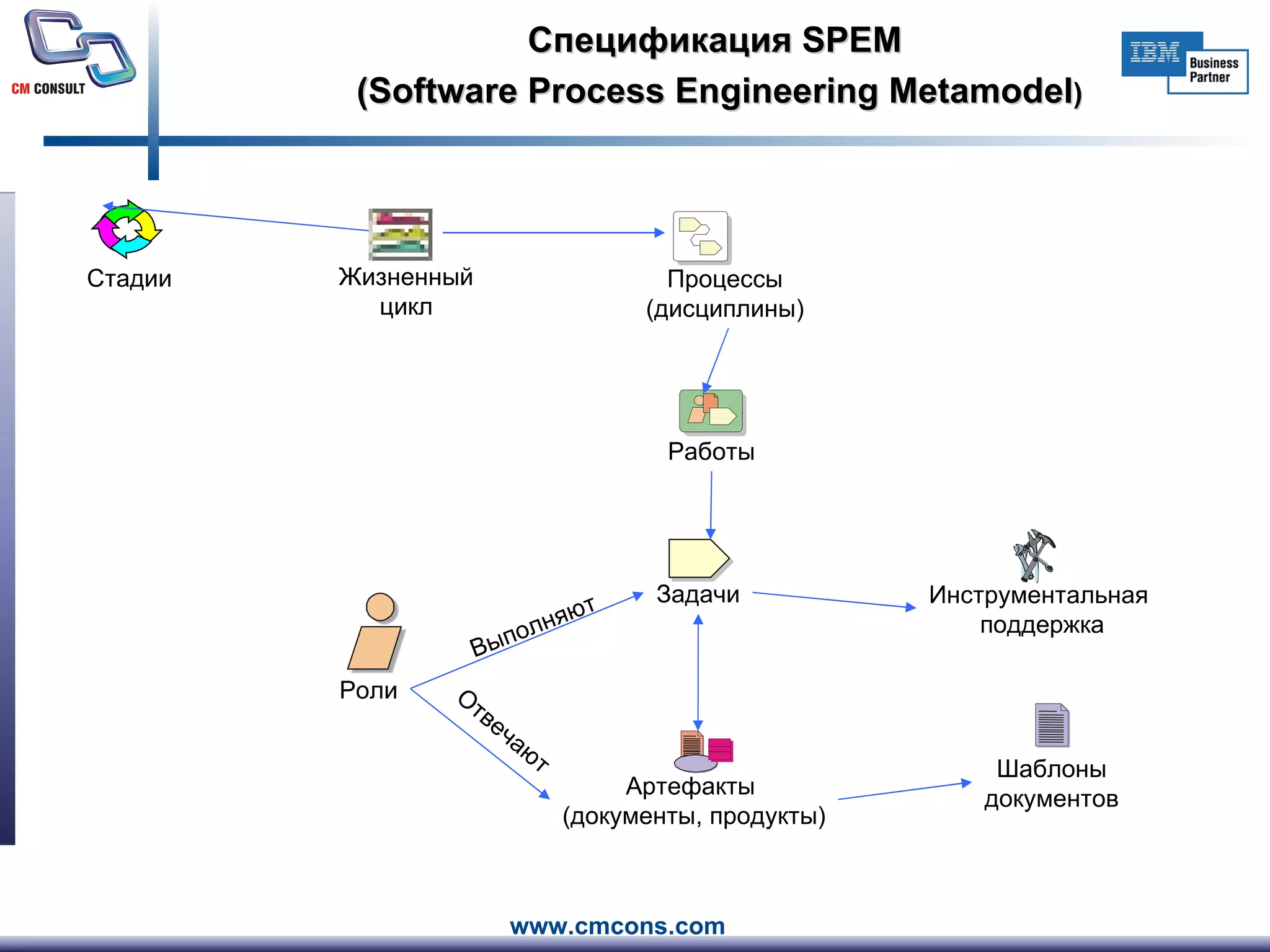 Спецификация  SPEM  (Software Process Engineering Metamodel ) Выполняют Артефакты  (документы, продукты) Отвечают Роли Задачи Процессы  (дисциплины)  Работы Шаблоны документов Инструментальная  поддержка Стадии Жизненный цикл 