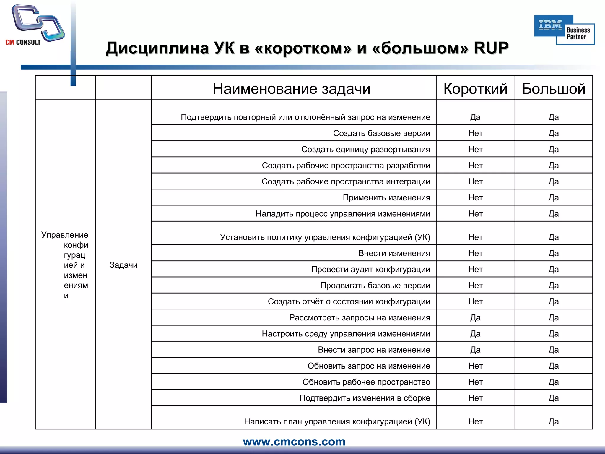 Дисциплина УК в «коротком» и «большом»  RUP Большой Короткий Наименование задачи  Да Нет Написать план управления конфигурацией (УК) Да Нет Подтвердить изменения в сборке Да Нет Обновить рабочее пространство Да Нет Обновить запрос на изменение Да Да Внести запрос на изменение Да Да Настроить среду управления изменениями Да Да Рассмотреть запросы на изменения Да Нет Создать отчёт о состоянии конфигурации Да Нет Продвигать базовые версии Да Нет Провести аудит конфигурации Да Нет Внести изменения Да Нет Установить политику управления конфигурацией (УК) Да Нет Наладить процесс управления изменениями Да Нет Применить изменения Да Нет Создать рабочие пространства интеграции Да Нет Создать рабочие пространства разработки Да Нет Создать единицу развертывания Да Нет Создать базовые версии Да Да Подтвердить повторный или отклонённый запрос на изменение Задачи Управление конфигурацией и изменениями 