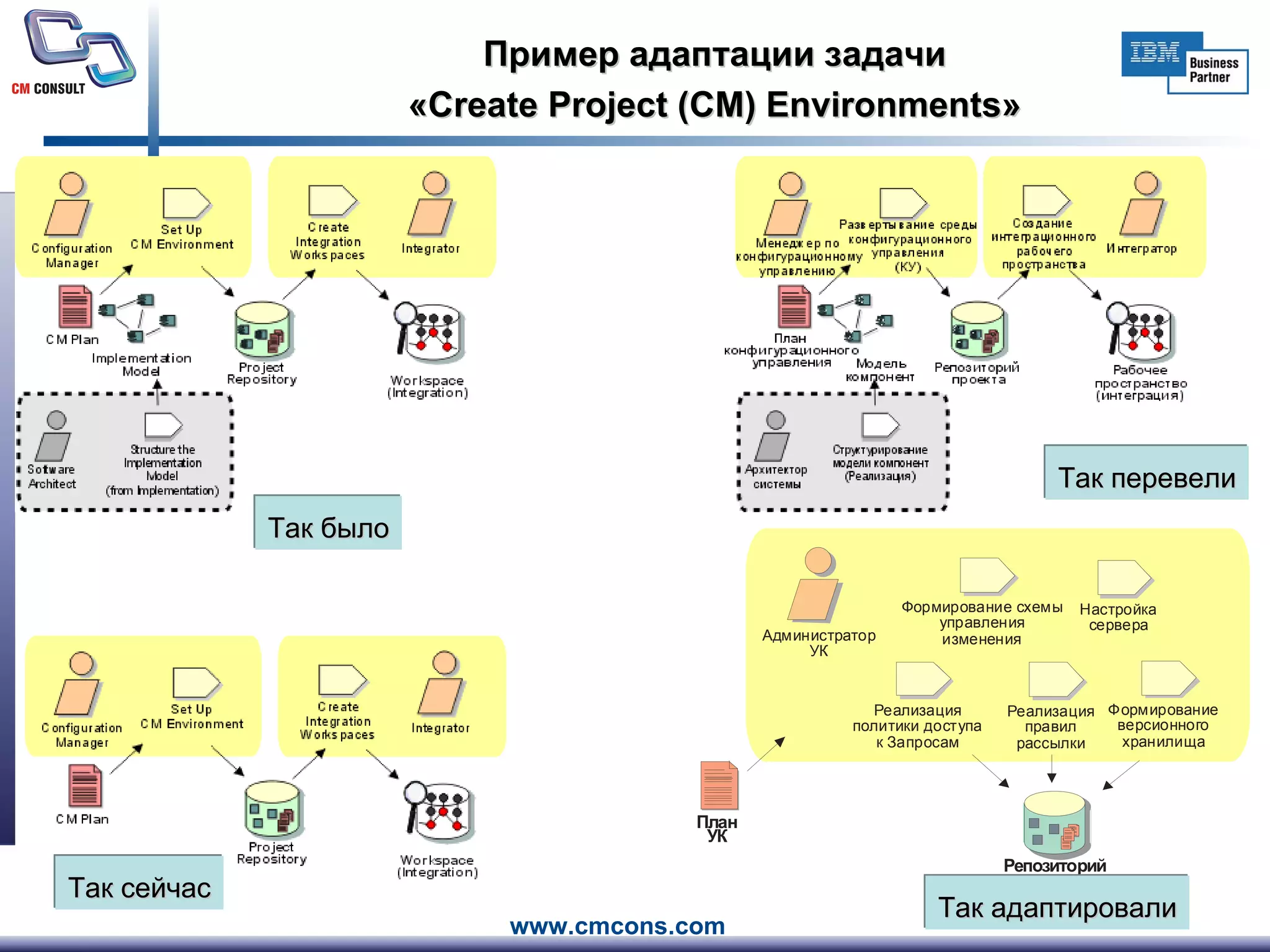 Пример адаптации задачи  «Create Project (CM) Environments»  Так было Так перевели Так сейчас Так адаптировали 