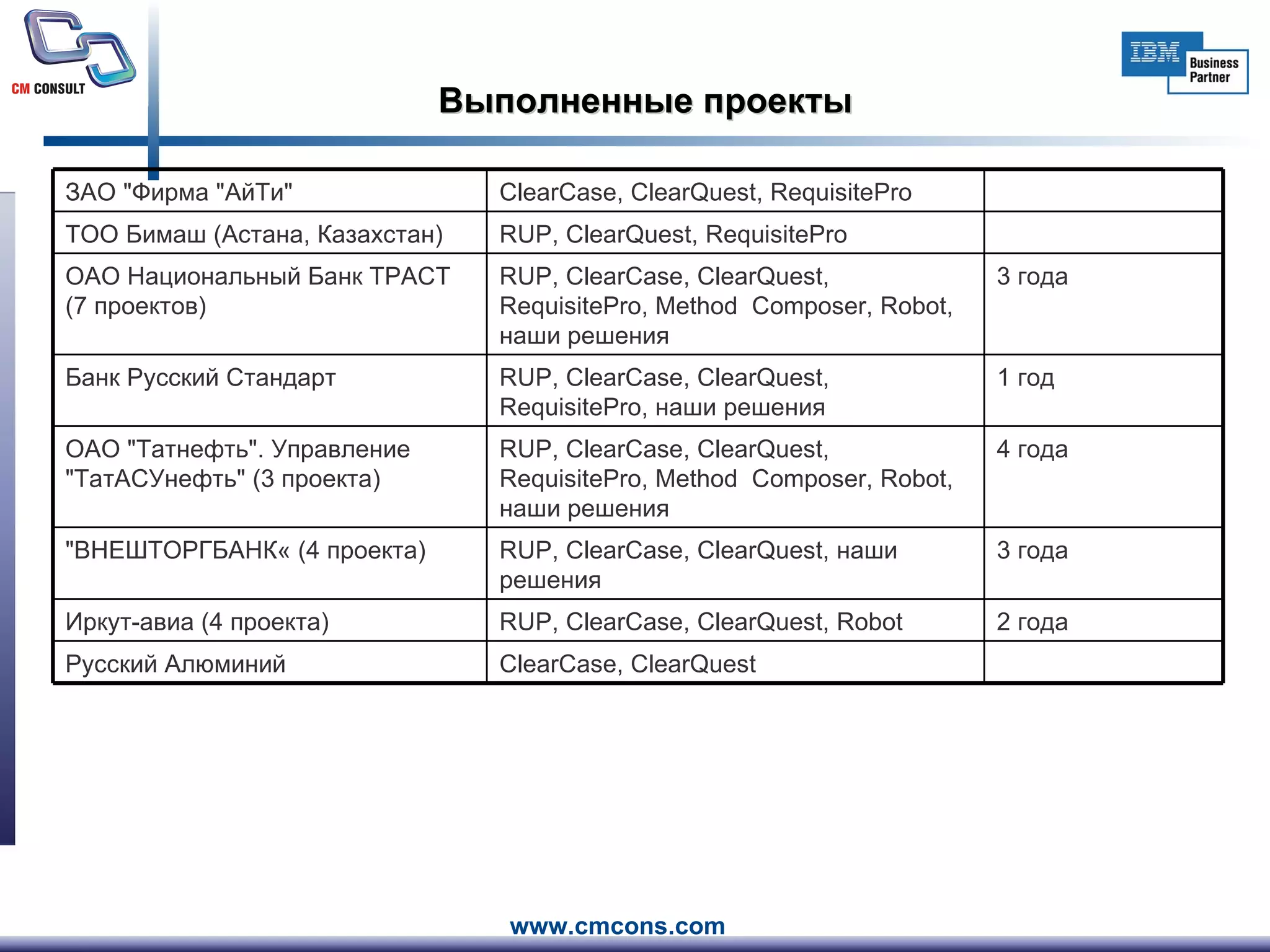 Выполненные проекты 2 года 3 года 4   года 1 год 3 года ClearCase, ClearQuest Русский Алюминий RUP, ClearCase, ClearQuest,   Robot Иркут-авиа (4 проекта) RUP, ClearCase, ClearQuest,  наши решения "ВНЕШТОРГБАНК« (4 проекта) RUP, ClearCase, ClearQuest, RequisitePro, Method  Composer, Robot,  наши решения ОАО "Татнефть". Управление "ТатАСУнефть" (3 проекта) RUP, ClearCase, ClearQuest, RequisitePro,  наши решения Банк Русский Стандарт RUP, ClearCase, ClearQuest, RequisitePro, Method  Composer, Robot,  наши решения ОАО Национальный Банк ТРАСТ (7 проектов) RUP, ClearQuest, RequisitePro ТОО Бимаш (Астана, Казахстан) ClearCase, ClearQuest, RequisitePro ЗАО "Фирма "АйТи" 