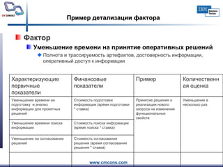 Пример детализации фактора Фактор  Уменьшение времени на принятие оперативных решений Полнота и трассируемость артефактов, достоверность информации, оперативный доступ к информации Характеризующие первичные показатели Финансовые показатели Пример Количественная оценка Уменьшение времени на подготовку  и анализ информации для проектных решений Стоимость подготовки информации (время подготовки * ставка) Принятие решения о реализации нового запроса на изменение функциональных свойств Уменьшение в несколько раз Уменьшение времени поиска информации Стоимость поиска информации (время поиска * ставка) Уменьшение на согласование решений Стоимость согласования решения (время согласования решения * ставка) 