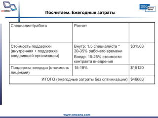 Посчитаем .  Ежегодные затраты $46683 ИТОГО (ежегодные затраты без оптимизации) $15120 15-18% Поддержка вендора (стоимость лицензий) $31563 Внутр: 1,5 специалиста * 30-35% рабочего времени Внедр: 15-25% стоимости контракта внедрения Стоимость поддержки (внутренняя + поддержка внедрившей организации) Расчет Специалист\работа 