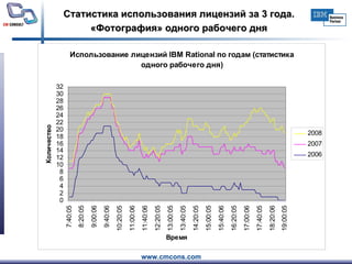 Статистика использования лицензий за 3 года. «Фотография» одного рабочего дня 