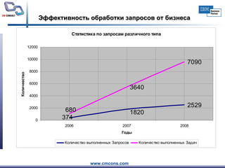 Эффективность обработки запросов от бизнеса 