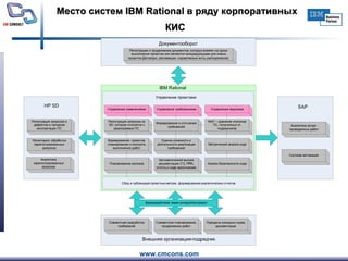 Место систем  IBM Rational  в ряду корпоративных КИС   