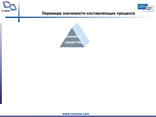 Пирамида значимости   составляющих процесса Фундамент процесса (стандарты) Цели и задачи процесса Роли, виды деятельности Метрики и отчеты Средства  реализации Элемент средства 