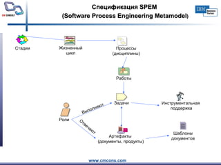 Спецификация  SPEM  (Software Process Engineering Metamodel ) Выполняют Артефакты  (документы, продукты) Отвечают Роли Задачи Процессы  (дисциплины)  Работы Шаблоны документов Инструментальная  поддержка Стадии Жизненный цикл 