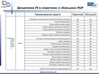 Дисциплина УК в «коротком» и «большом»  RUP Большой Короткий Наименование задачи  Да Нет Написать план управления конфигурацией (УК) Да Нет Подтвердить изменения в сборке Да Нет Обновить рабочее пространство Да Нет Обновить запрос на изменение Да Да Внести запрос на изменение Да Да Настроить среду управления изменениями Да Да Рассмотреть запросы на изменения Да Нет Создать отчёт о состоянии конфигурации Да Нет Продвигать базовые версии Да Нет Провести аудит конфигурации Да Нет Внести изменения Да Нет Установить политику управления конфигурацией (УК) Да Нет Наладить процесс управления изменениями Да Нет Применить изменения Да Нет Создать рабочие пространства интеграции Да Нет Создать рабочие пространства разработки Да Нет Создать единицу развертывания Да Нет Создать базовые версии Да Да Подтвердить повторный или отклонённый запрос на изменение Задачи Управление конфигурацией и изменениями 