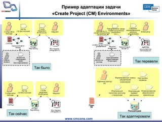 Пример адаптации задачи  «Create Project (CM) Environments»  Так было Так перевели Так сейчас Так адаптировали 