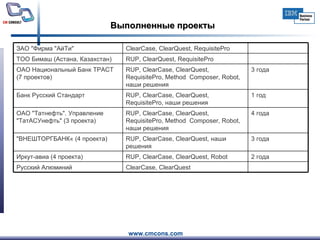 Выполненные проекты 2 года 3 года 4   года 1 год 3 года ClearCase, ClearQuest Русский Алюминий RUP, ClearCase, ClearQuest,   Robot Иркут-авиа (4 проекта) RUP, ClearCase, ClearQuest,  наши решения "ВНЕШТОРГБАНК« (4 проекта) RUP, ClearCase, ClearQuest, RequisitePro, Method  Composer, Robot,  наши решения ОАО "Татнефть". Управление "ТатАСУнефть" (3 проекта) RUP, ClearCase, ClearQuest, RequisitePro,  наши решения Банк Русский Стандарт RUP, ClearCase, ClearQuest, RequisitePro, Method  Composer, Robot,  наши решения ОАО Национальный Банк ТРАСТ (7 проектов) RUP, ClearQuest, RequisitePro ТОО Бимаш (Астана, Казахстан) ClearCase, ClearQuest, RequisitePro ЗАО "Фирма "АйТи" 