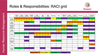 HumanResourceManagement
Roles & Responsibilities: RACI grid
Responsible R Accountable A Consulted C Informed I
Project
Charter
Scope
Document
Project
Schedule
Budget
Control
Code
Development
App
Testing
App
Training
Marketing Sales
Customer
Service
Aquire
Office Space
Human
Resources
Accounts
IT
Maintenance
Contracts,
Patents, etc.
R R R R I C I A C I C C C I C
A A A A A A
I C I I I I R R R I I
A A
I I I C C C C R I C I I
A
I I I C C C R C I C I I
A
C C C I R R R I I C I C C C
A A A
I I I I I R
A
I R C I
R
C C I I I I I I I
Project
Manager
Office
Manager
Designer
Sponsor
(CEO)
IT
Technician
Marketing
Agency
Sales
Manager
Customer
Service
Manager
Lawyer
 