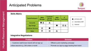 HumanResourceManagement
Anticipated Problems
Integrative Negotiations
Skills Matrix
primary skill
secondary skill
interest
Tasks/Participant
Office
Manager
Customer
Service
Manager
R&D
Member
IT
Technician
Accounts
App Design
Customer Services
Sales
Problem Solution
- Customer (well known brand) will not sign up
unless assured e.g. 200 orders a month
- Offered a joint marketing campaign
- Promote our app by piggy backing their brand
 