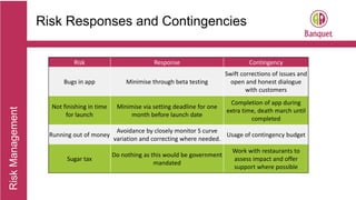 RiskManagement
Risk Responses and Contingencies
Risk Response Contingency
Bugs in app Minimise through beta testing
Swift corrections of issues and
open and honest dialogue
with customers
Not finishing in time
for launch
Minimise via setting deadline for one
month before launch date
Completion of app during
extra time, death march until
completed
Running out of money
Avoidance by closely monitor S curve
variation and correcting where needed.
Usage of contingency budget
Sugar tax
Do nothing as this would be government
mandated
Work with restaurants to
assess impact and offer
support where possible
 