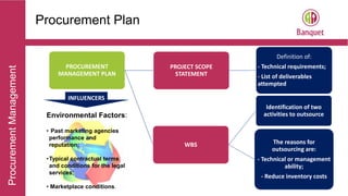 ProcurementManagement
Procurement Plan
PROCUREMENT
MANAGEMENT PLAN
WBS
Identification of two
activities to outsource
The reasons for
outsourcing are:
- Technical or management
ability;
- Reduce inventory costs
PROJECT SCOPE
STATEMENT
Definition of:
- Technical requirements;
- List of deliverables
attempted
INFLUENCERS
Environmental Factors:
• Past marketing agencies
performance and
reputation;
•Typical contractual terms
and conditions for the legal
services;
• Marketplace conditions.
 