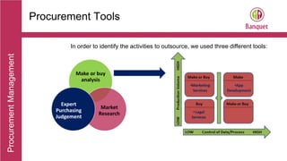 ProcurementManagement
Procurement Tools
In order to identify the activities to outsource, we used three different tools:
Make or buy
analysis
Market
Research
Expert
Purchasing
Judgement
 