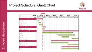 ScheduleManagement
Project Schedule: Gantt Chart
Today
Month
Week 1 2 3 4 5 6 7 8 9 10 11 12 13 14 15 16 17 18 19 20 21 22 23 24
Initiation
Charter
Scope Document
Planning
Office Space
UCD enterprise pod
App R&D
Design
Training
Beta test
Software release
Market Research & Advertising
Market Research
Advertising
Build Client Base
Sales
Jun-17Jan-17 Feb-17 Mar-17 Apr-17 May-17
 