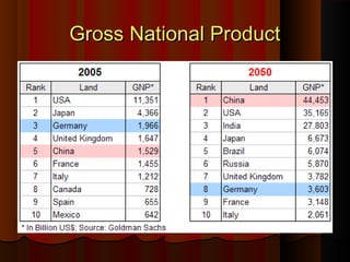 Gross National ProductGross National Product
 