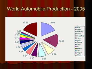 World Automobile Production - 2005World Automobile Production - 2005
 