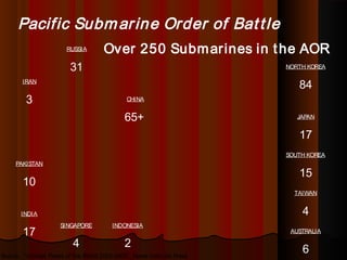 Pacific Submarine Order of Battle
Source: “Combat Fleets of the World 2002-2003”, Naval Institute Press
TAIWAN
4
SINGAPORE
4
RUSSIA
31
IRAN
3
AUSTRALIA
6
SOUTH KOREA
15
NORTH KOREA
84
JAPAN
17
INDONESIA
2
PAKISTAN
10
INDIA
17
CHINA
65+
Over 250 Submarines in the AOR
 
