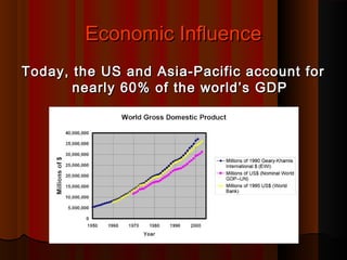 Economic InfluenceEconomic Influence
Today, the US and Asia-Pacific account forToday, the US and Asia-Pacific account for
nearly 60% of the world’s GDPnearly 60% of the world’s GDP
 