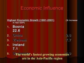 Economic InfluenceEconomic Influence
Highest Economic Growth (1991-2001)Highest Economic Growth (1991-2001) (% increase(% increase
in real GDP)in real GDP)
1.1. BosniaBosnia
22.622.6
2.2. ChinaChina 9.89.8
3.3. VietnamVietnam 7.77.7
4.4. IrelandIreland
7.17.1
5.5. SingaporeSingapore 6.96.9The world’s fastest growing economies
are in the Asia-Pacific region
 