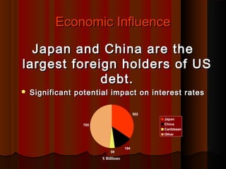 Economic InfluenceEconomic Influence
Japan and China are theJapan and China are the
largest foreign holders of USlargest foreign holders of US
debt.debt.
 Significant potential impact on interest ratesSignificant potential impact on interest rates
502
194
59
705
Japan
China
Caribbean
Other
$ Billions
 